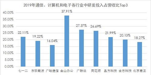 重點產業研發投入觀察 計算機、通信與電子領域的研發聚焦數據要素市場