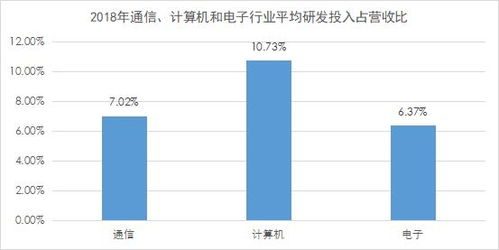 重點產業研發投入觀察 計算機、通信與電子行業聚焦數據要素市場發展