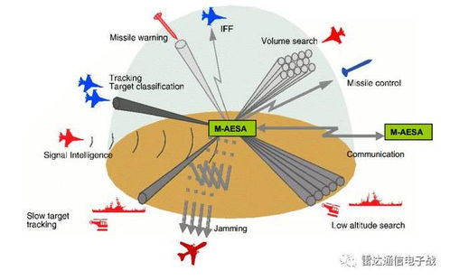 346雷達TR組件數量及綜合射頻一體化系統的發展
